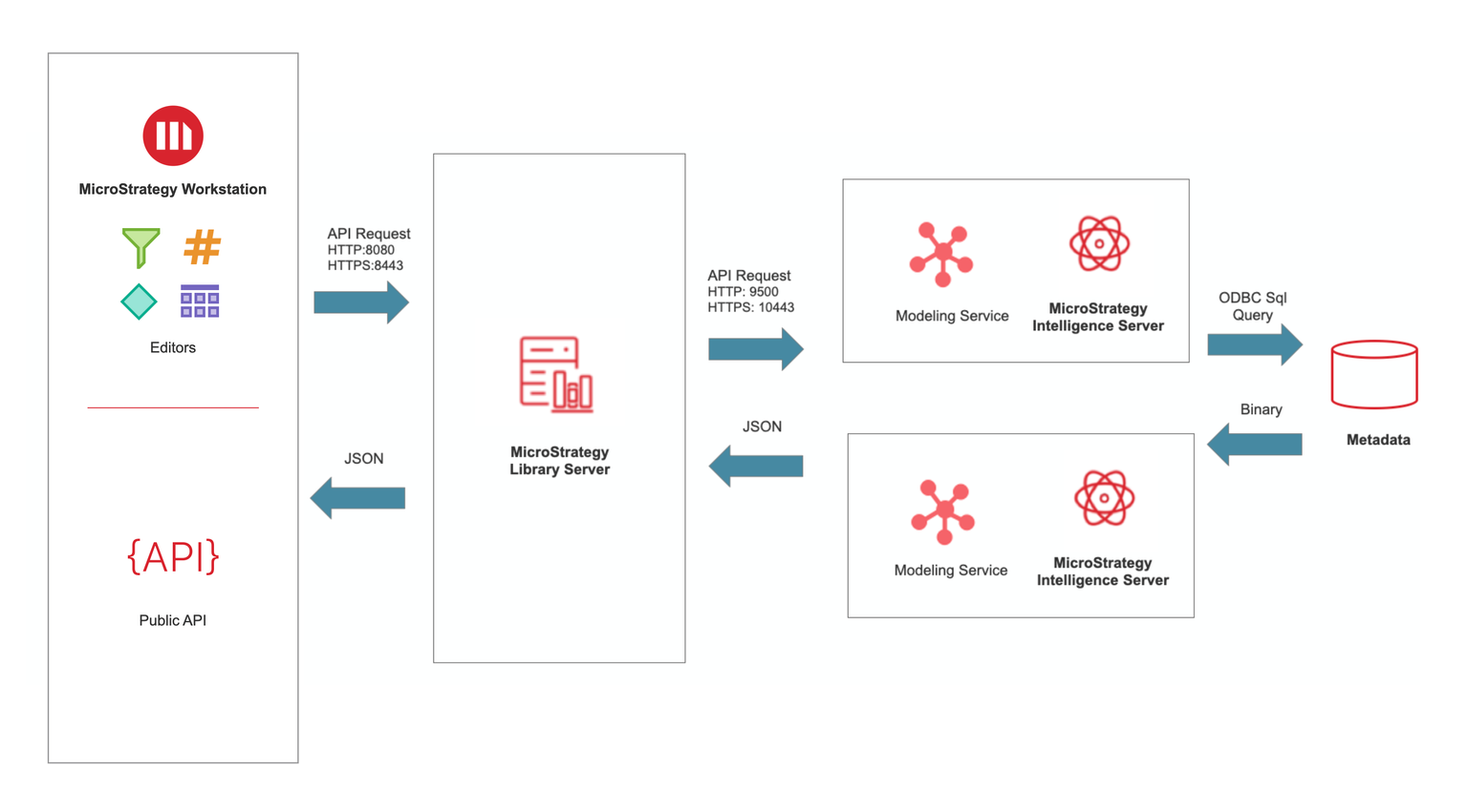 Modeling Service de MicroStrategy