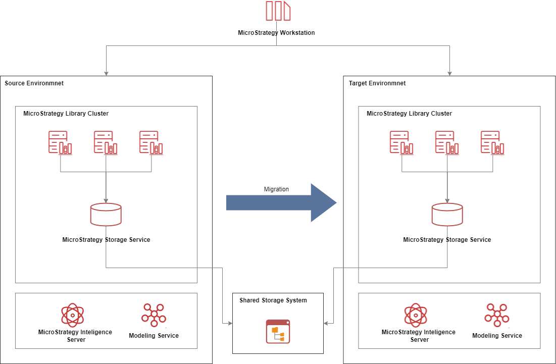 MicroStrategy Storage Service