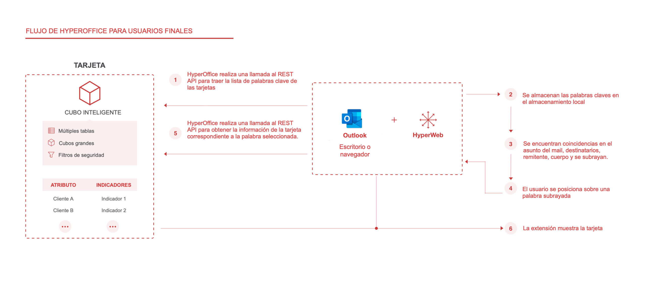 Arquitectura de MicroStrategy HyperOffice