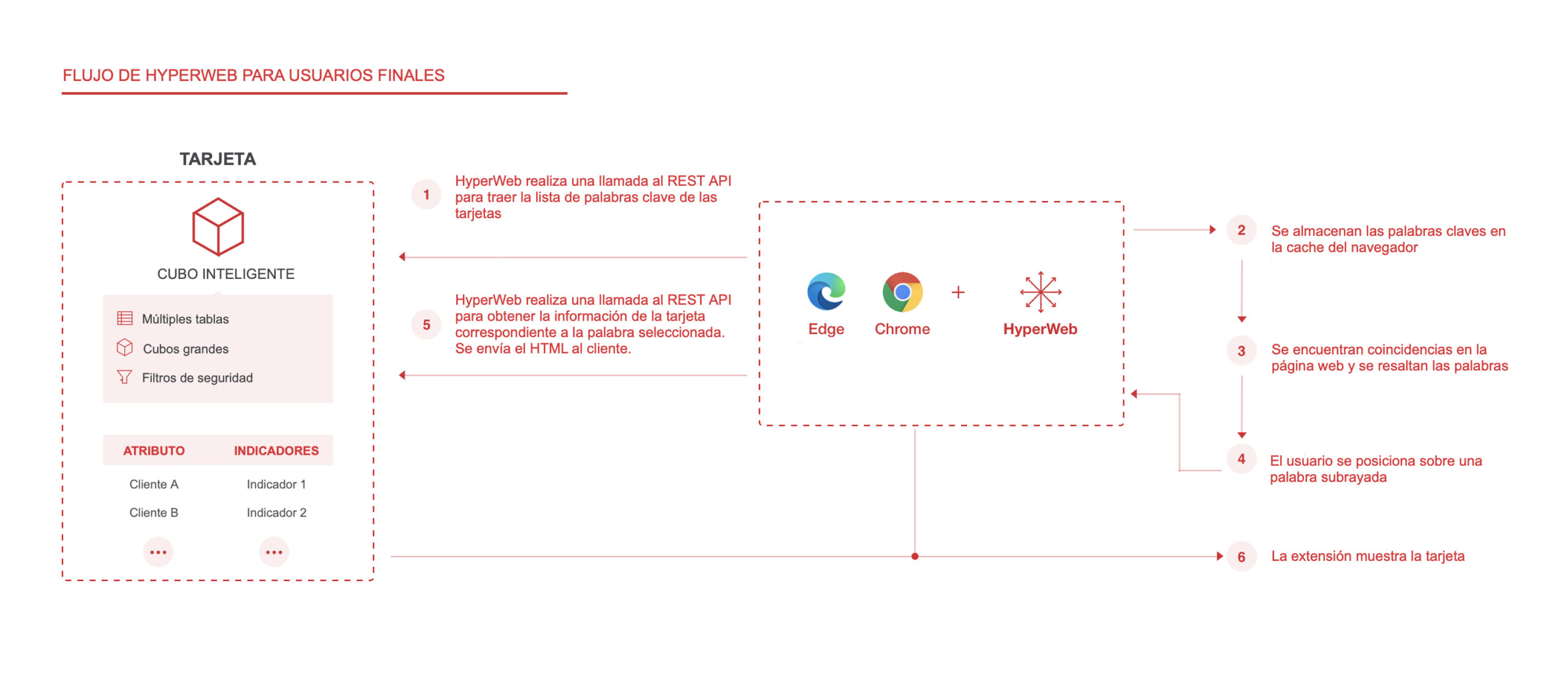 Arquitectura de MicroStrategy HyperWeb