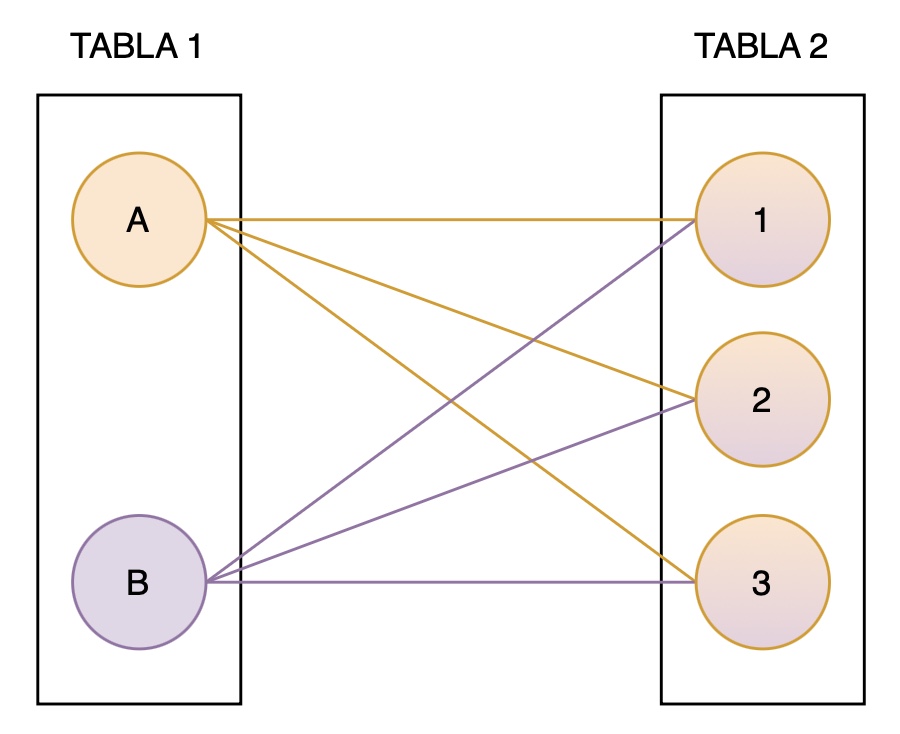 Uniones de tablas en PostgreSQL