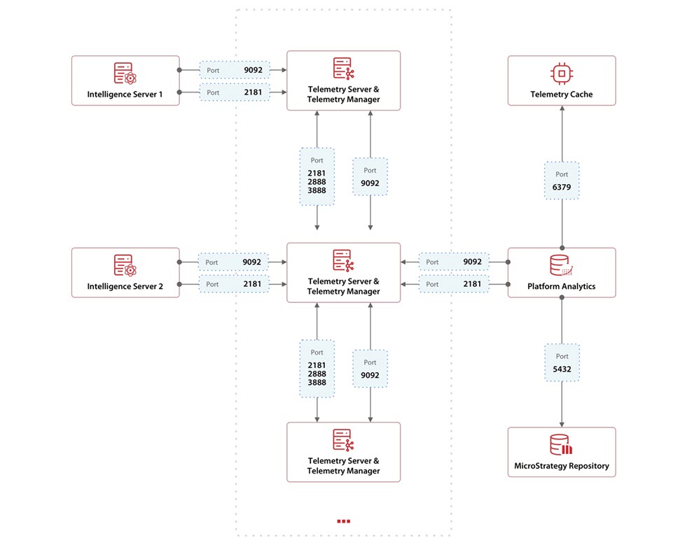 Listado de servicios de MicroStrategy ONE