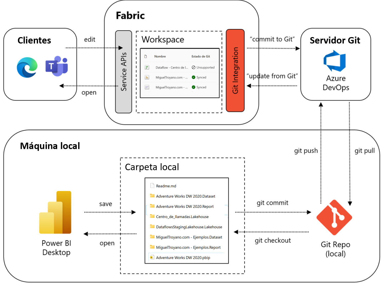 Control de versiones en Power BI